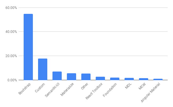 Bar chart: 55% Bootstrap, 18% Custom, 12% Other, 7% Semantic-IU, 6% Materialize, 3% React Toolbox